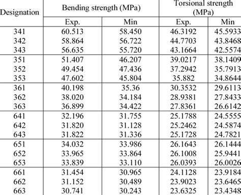 mts torsion strength chart